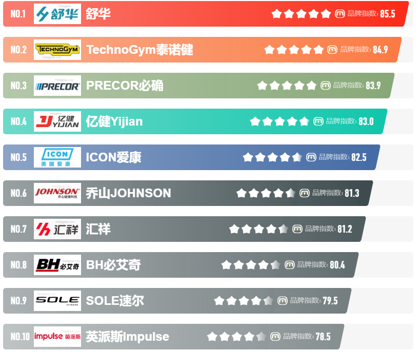 知名家用跑步机品牌_家用跑步机质量排名_家用跑步机质量排名十大跑步机