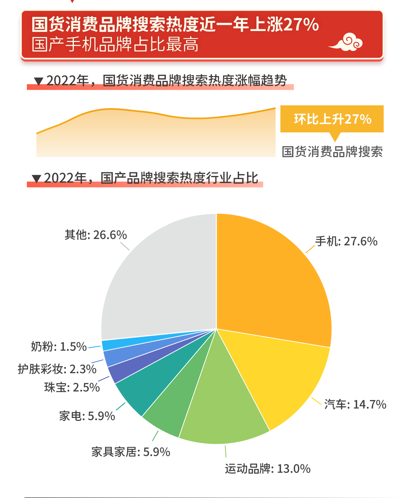 问鼎娱乐app苹果下载 国货品牌搜索热度上涨27% 各大行业齐头并进