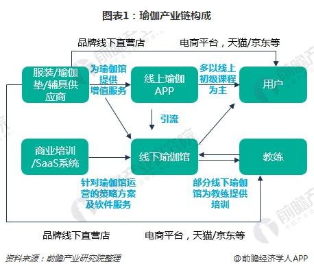 问鼎app官网下载安装 一文了解瑜伽馆行业现状与瑜伽用户需求