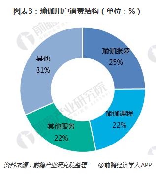 图表3：瑜伽用户消费结构（单位：%）