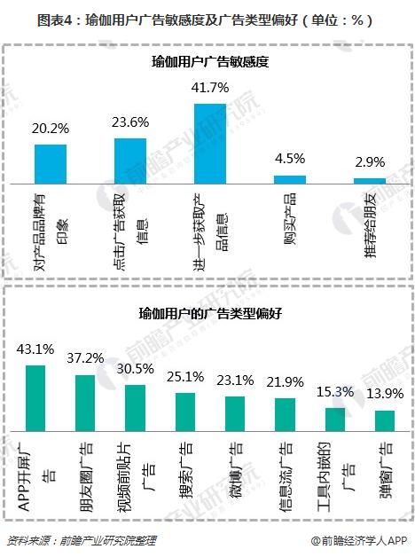 图表4：瑜伽用户广告敏感度及广告类型偏好（单位：%）