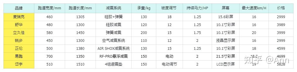 跑步机什么牌子静音减震效果好_静音跑步机推荐_效果牌子静音减震跑步机好吗