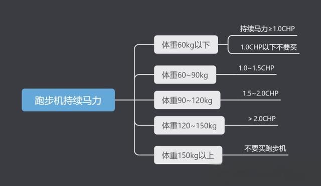 问鼎娱乐电子游戏 健身器材篇2：家用跑步机怎么选？跑步机哪个牌子好？附跑步机推荐清单