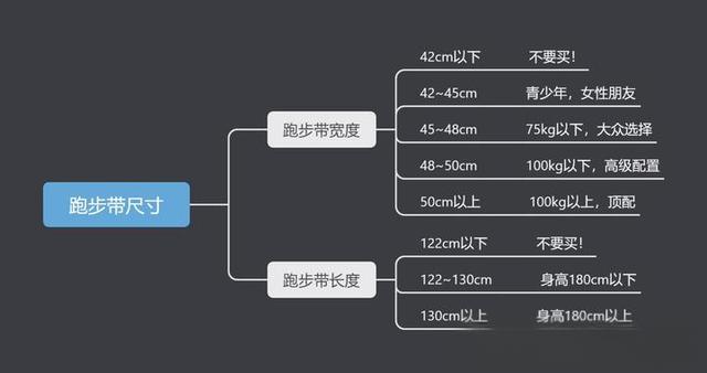 健身器材篇2：家用跑步机怎么选？跑步机哪个牌子好？附跑步机推荐清单-有驾