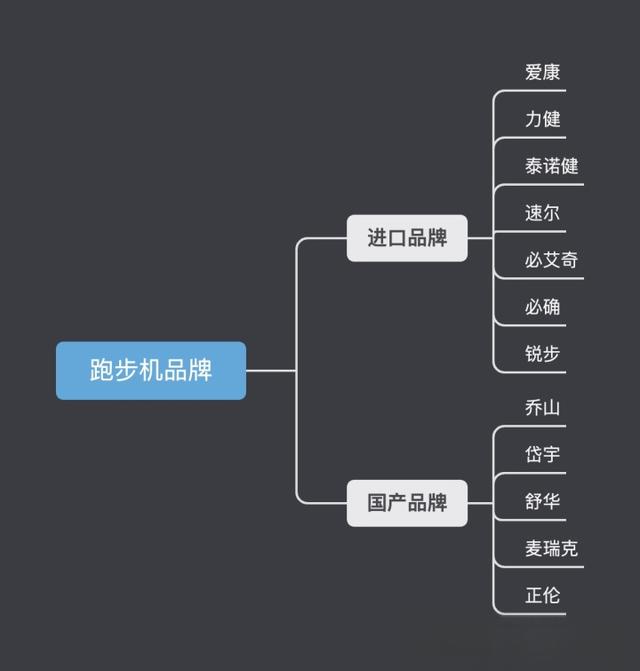 健身器材篇2：家用跑步机怎么选？跑步机哪个牌子好？附跑步机推荐清单-有驾