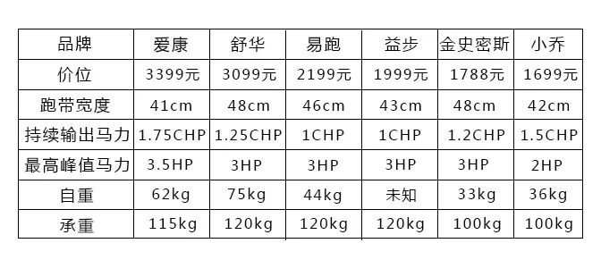 家用跑步机什么牌好知乎_家用跑步机那个品牌好_家用跑步机品牌好的有哪些