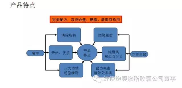 云开·全站apply体育官方平台 好瘦饱腹燃脂胶囊成分及介绍！为什么效果这么好？