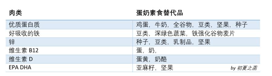 老年人不吃肉补充营养_女性中餐需要补充什么营养_孕早期营养补充