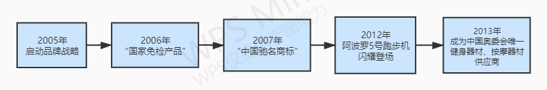 哪种家用跑步机质量好_哪一款家用跑步机性能好_什么牌子跑步机好适合家用