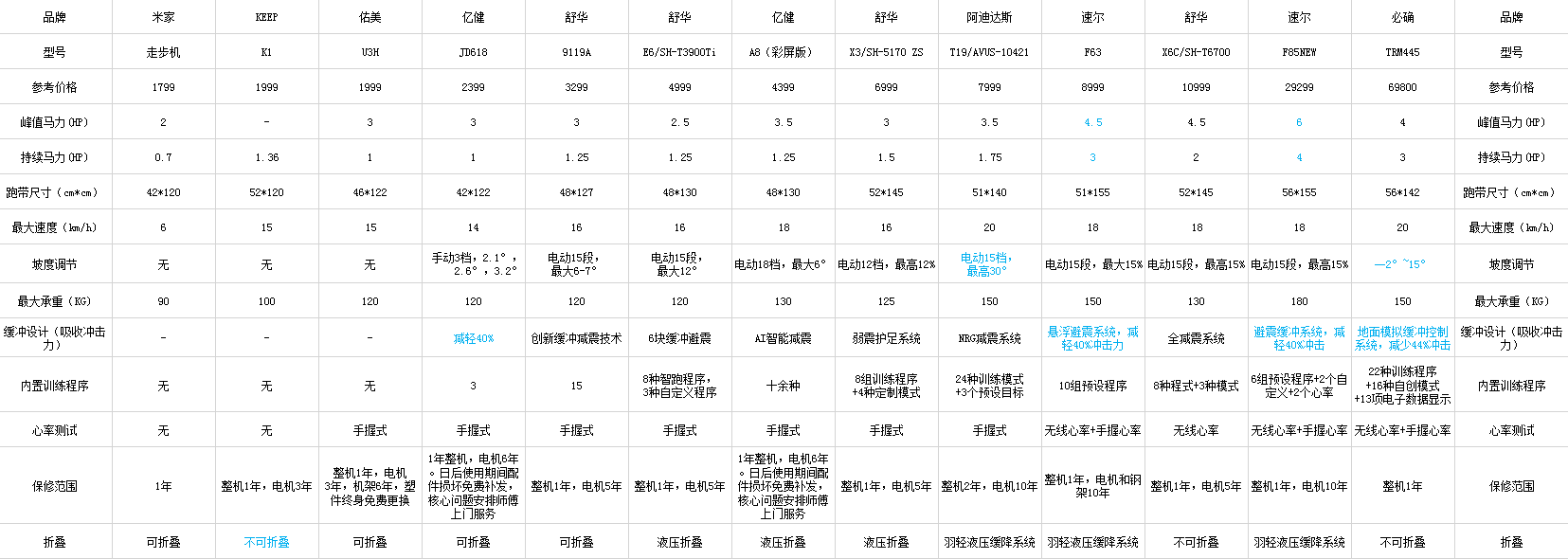 什么牌子跑步机好适合家用_哪一款家用跑步机性能好_哪种家用跑步机质量好